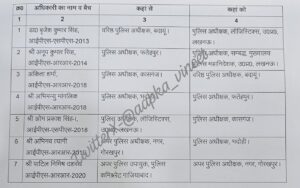 पुलिस अधीक्षक अनूप कुमार सिंह का स्थानांतरण